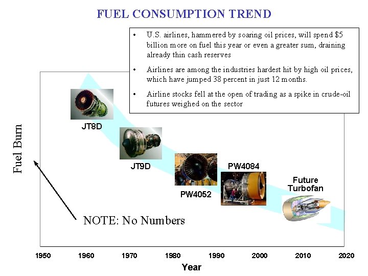 FUEL CONSUMPTION TREND • U. S. airlines, hammered by soaring oil prices, will spend