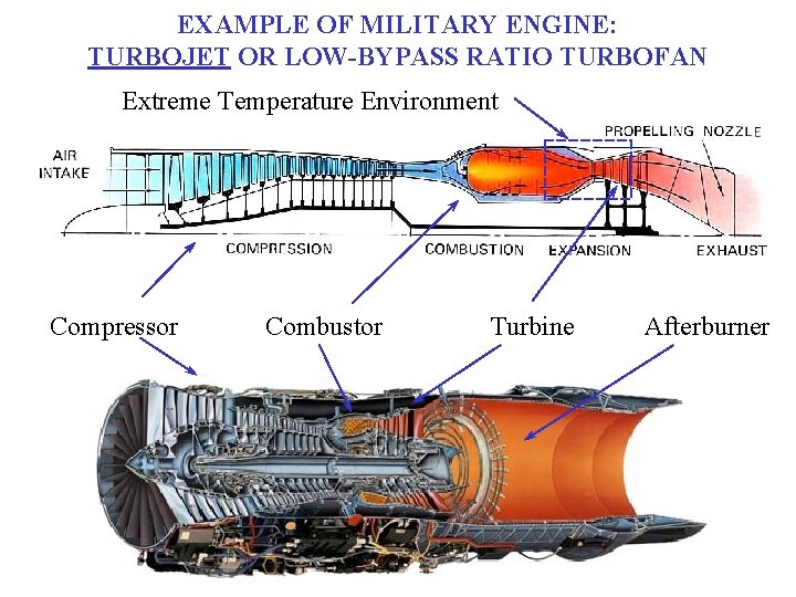 EXAMPLE OF MILITARY ENGINE: TURBOJET OR LOW-BYPASS RATIO TURBOFAN Extreme Temperature Environment Compressor Combustor