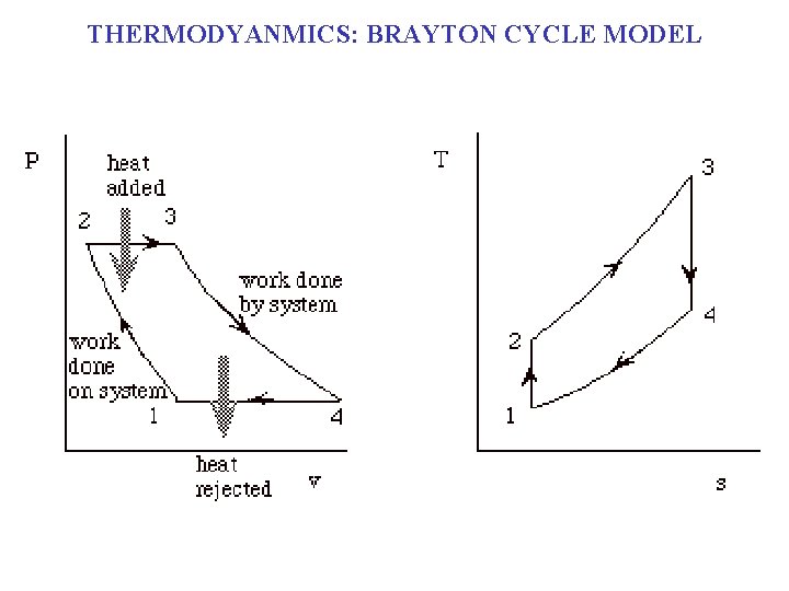 THERMODYANMICS: BRAYTON CYCLE MODEL 