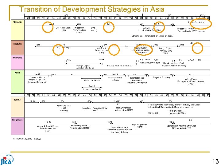 Transition of Development Strategies in Asia 13 