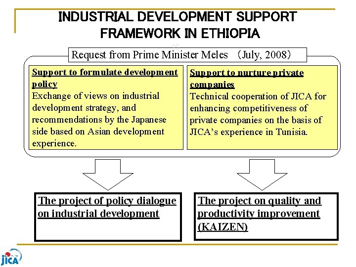 INDUSTRIAL DEVELOPMENT SUPPORT FRAMEWORK IN ETHIOPIA 15 Request from Prime Minister Meles （July, 2008）