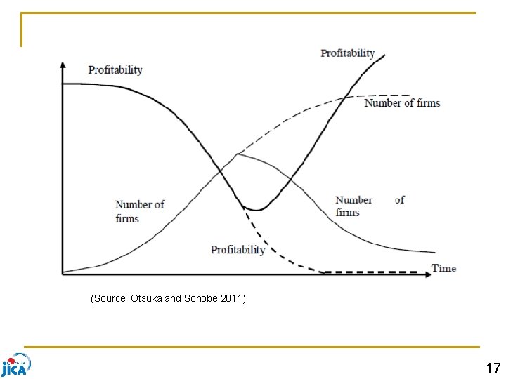 (Source: Otsuka and Sonobe 2011) 17 