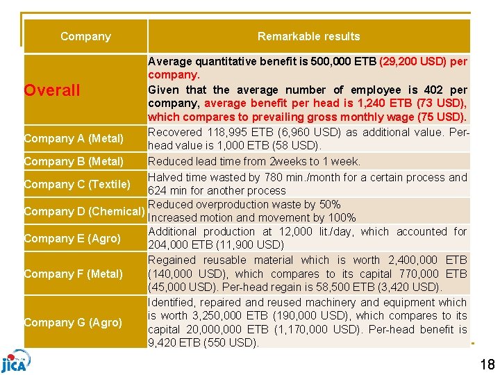 Company Remarkable results Average quantitative benefit is 500, 000 ETB (29, 200 USD) per