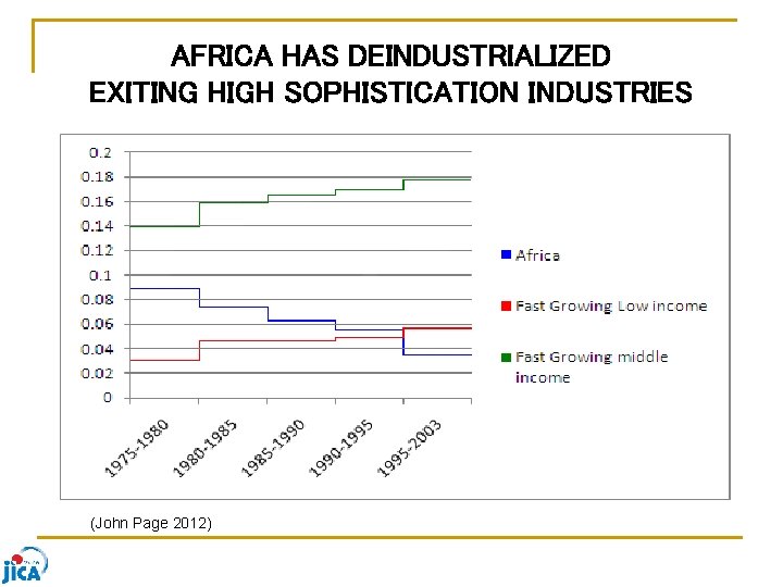 AFRICA HAS DEINDUSTRIALIZED EXITING HIGH SOPHISTICATION INDUSTRIES (John Page 2012) 