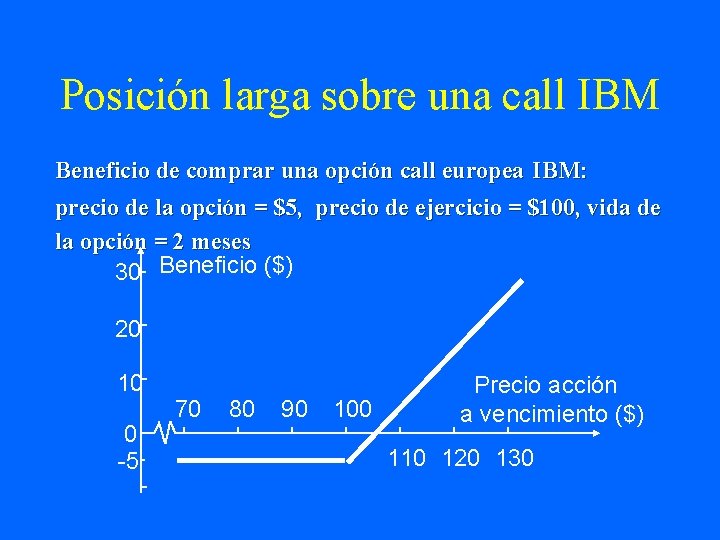 Posición larga sobre una call IBM Beneficio de comprar una opción call europea IBM: