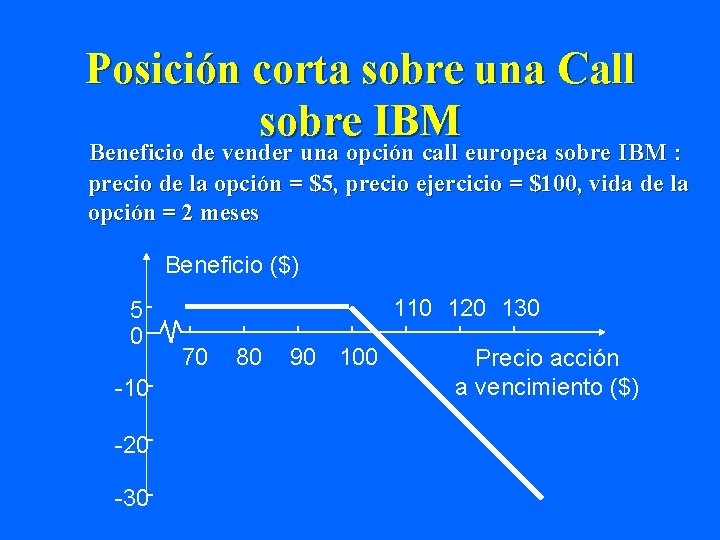 Posición corta sobre una Call sobre IBM Beneficio de vender una opción call europea