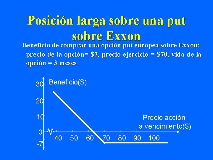 Posición larga sobre una put sobre Exxon Beneficio de comprar una opción put europea