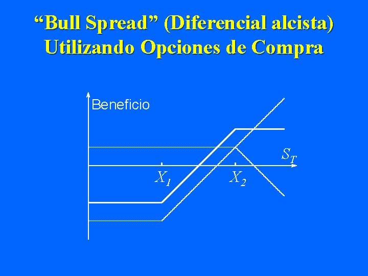 “Bull Spread” (Diferencial alcista) Utilizando Opciones de Compra Beneficio ST X 1 X 2