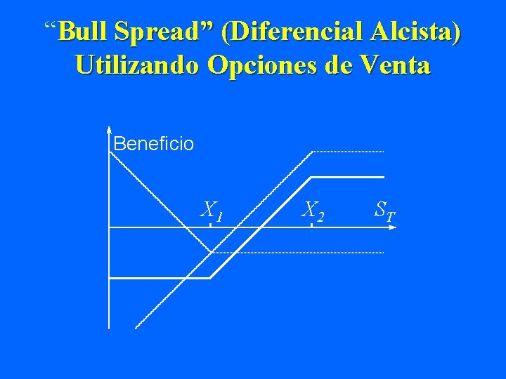 “Bull Spread” (Diferencial Alcista) Utilizando Opciones de Venta Beneficio X 1 X 2 ST