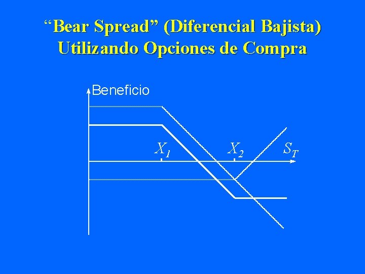 “Bear Spread” (Diferencial Bajista) Utilizando Opciones de Compra Beneficio X 1 X 2 ST