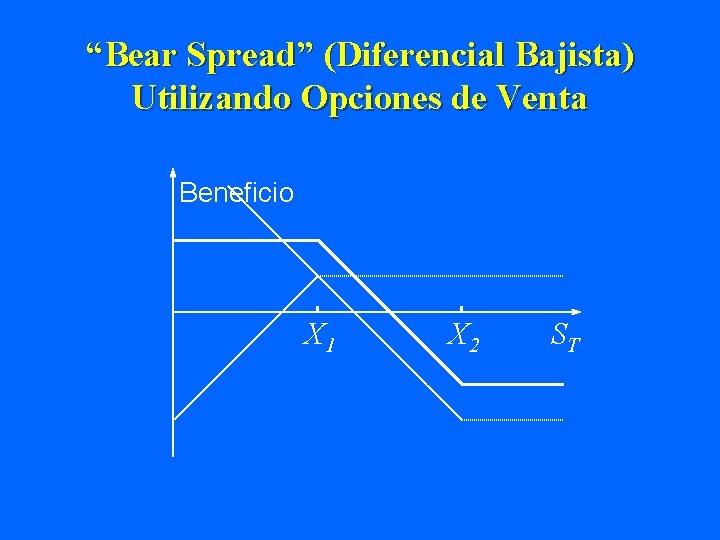 “Bear Spread” (Diferencial Bajista) Utilizando Opciones de Venta Beneficio X 1 X 2 ST