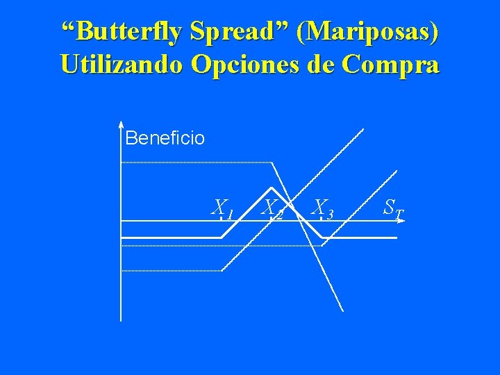 “Butterfly Spread” (Mariposas) Utilizando Opciones de Compra Beneficio X 1 X 2 X 3