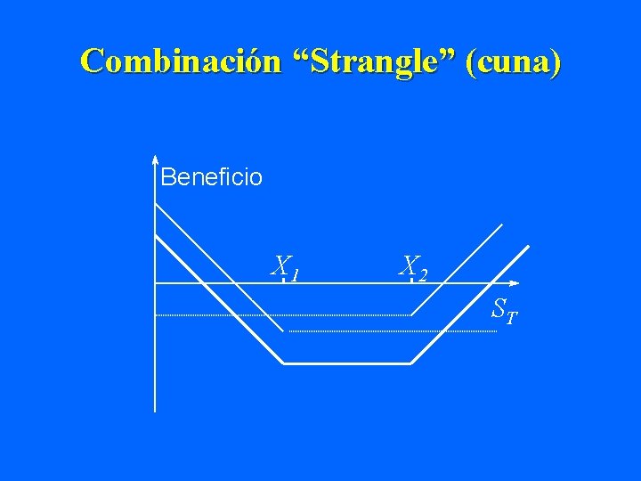 Combinación “Strangle” (cuna) Beneficio X 1 X 2 ST 