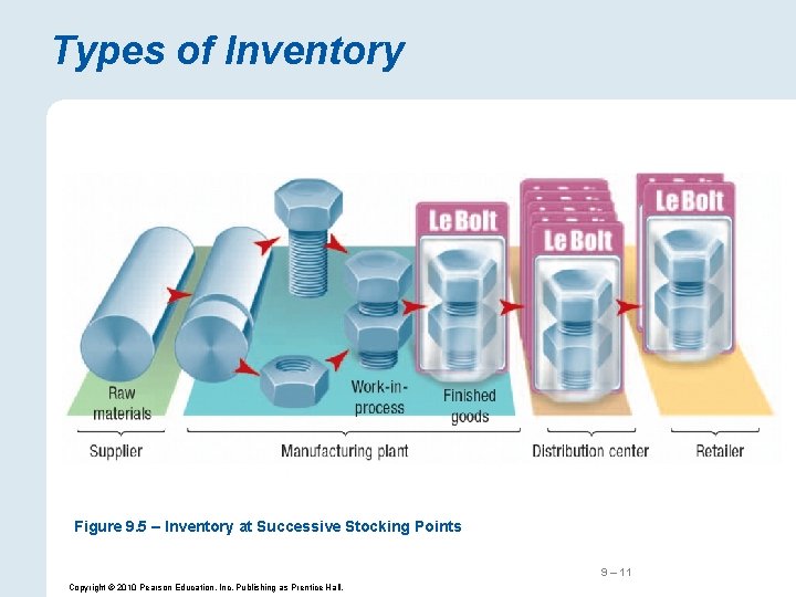 9 Supply Chain Design Power Point Slides by
