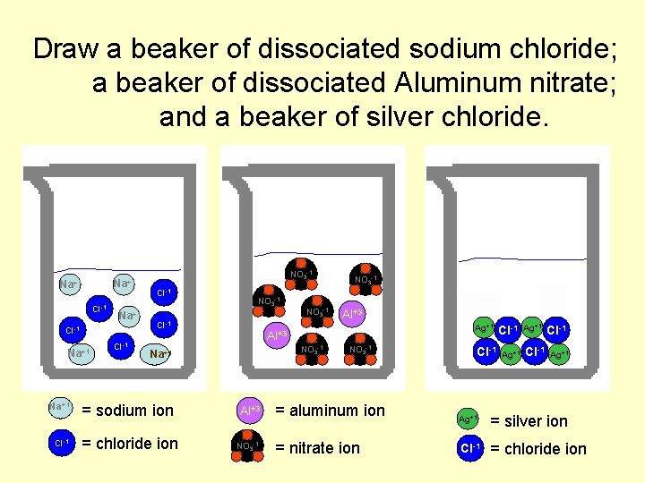 Draw a beaker of dissociated sodium chloride; a beaker of dissociated Aluminum nitrate; and