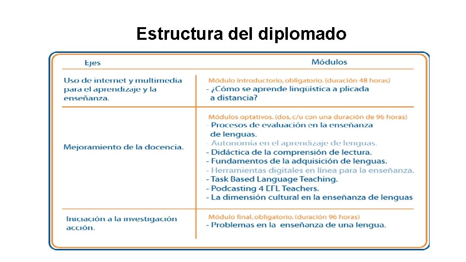 Estructura del diplomado 