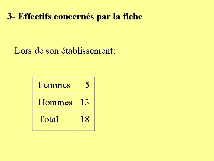 3 - Effectifs concernés par la fiche Lors de son établissement: Femmes 5 Hommes