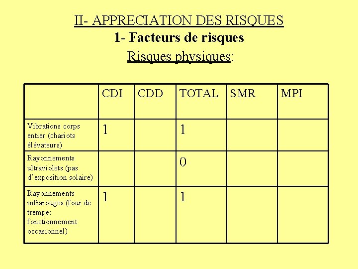 II- APPRECIATION DES RISQUES 1 - Facteurs de risques Risques physiques: CDI Vibrations corps