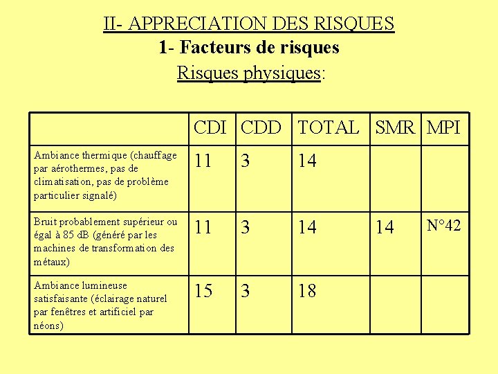 II- APPRECIATION DES RISQUES 1 - Facteurs de risques Risques physiques: CDI CDD TOTAL
