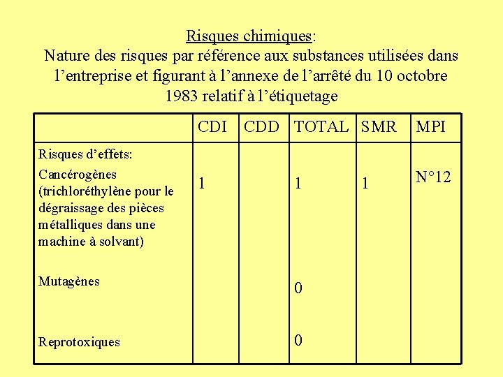 Risques chimiques: Nature des risques par référence aux substances utilisées dans l’entreprise et figurant
