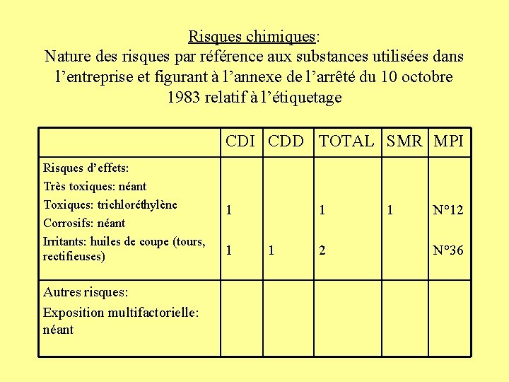Risques chimiques: Nature des risques par référence aux substances utilisées dans l’entreprise et figurant