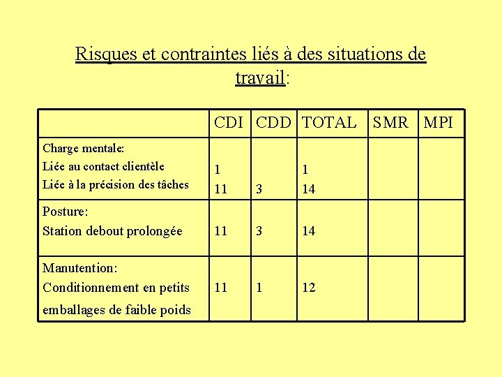 Risques et contraintes liés à des situations de travail: CDI CDD TOTAL SMR MPI