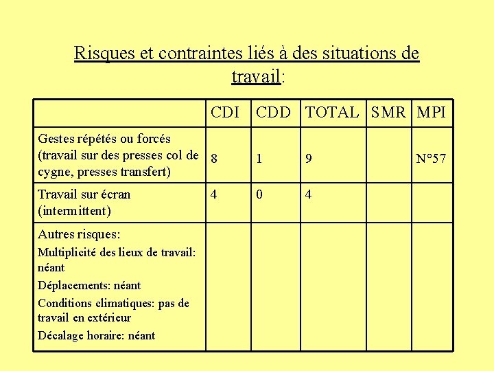 Risques et contraintes liés à des situations de travail: CDI Gestes répétés ou forcés