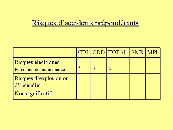 Risques d’accidents prépondérants: CDI CDD TOTAL SMR MPI Risques électriques: Personnel de maintenance Risques
