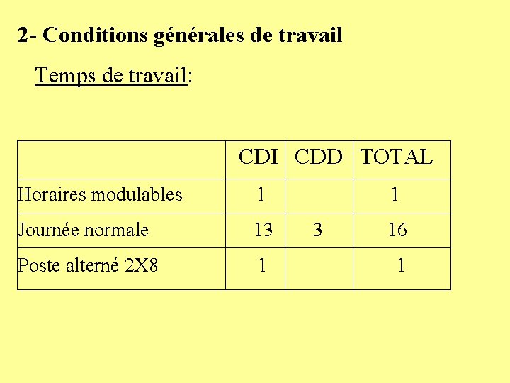 2 - Conditions générales de travail Temps de travail: CDI CDD TOTAL Horaires modulables
