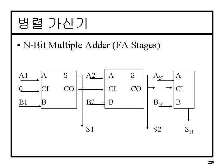 병렬 가산기 • N-Bit Multiple Adder (FA Stages) A 1 A S 0 CI