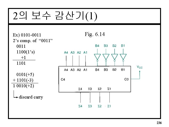 2의 보수 감산기(1) Ex) 0101 -0011 2’s comp. of “ 0011” 0011 1100(1’s) +1