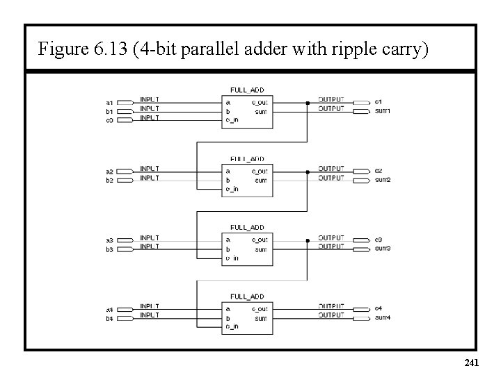 Figure 6. 13 (4 -bit parallel adder with ripple carry) 241 
