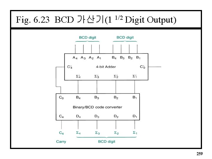 Fig. 6. 23 BCD 가산기(1 1/2 Digit Output) 259 