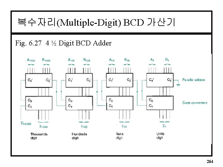 복수자리(Multiple-Digit) BCD 가산기 Fig. 6. 27 4 ½ Digit BCD Adder 264 
