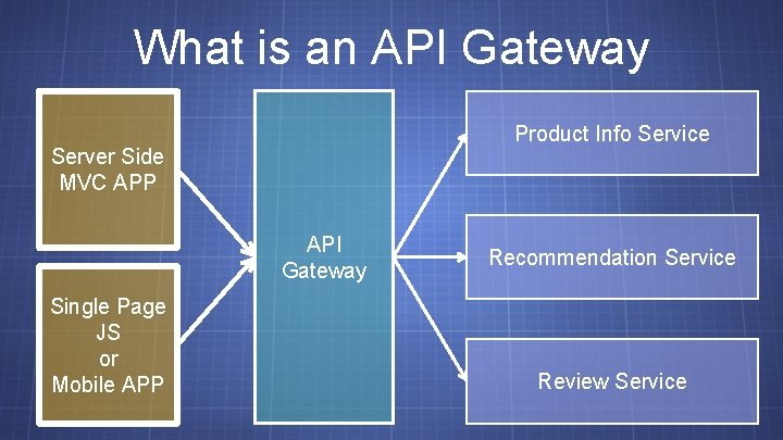 What is an API Gateway Product Info Service Server Side MVC APP API Gateway