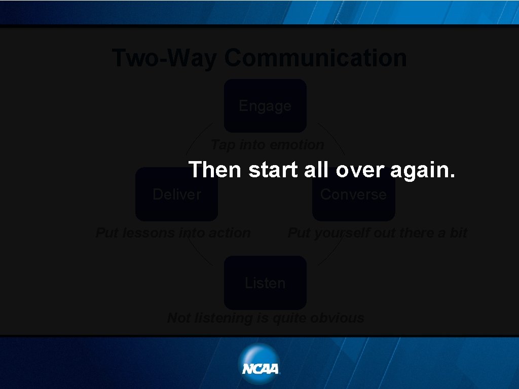 Two-Way Communication Engage Tap into emotion Then start all over again. Deliver Converse Put