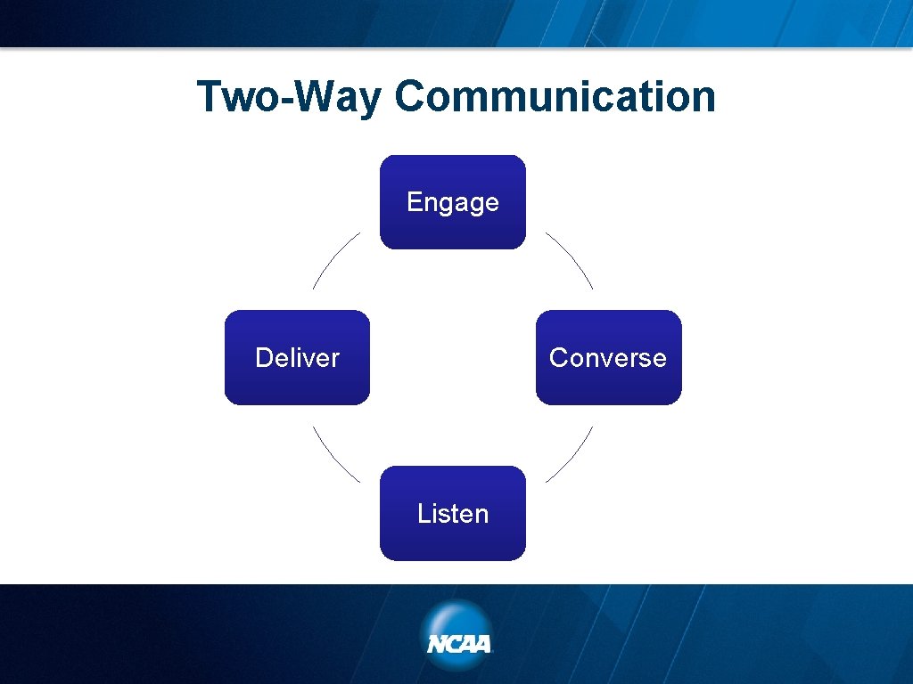 Two-Way Communication Engage Deliver Converse Listen 