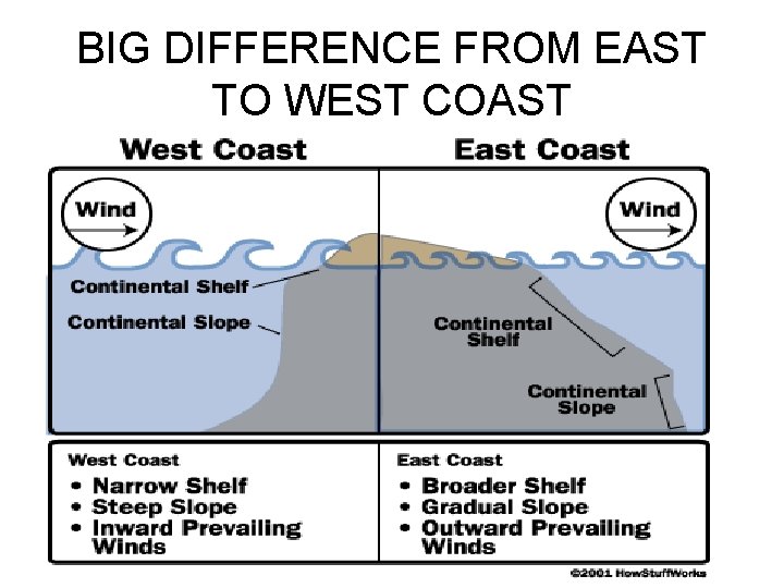 BIG DIFFERENCE FROM EAST TO WEST COAST 