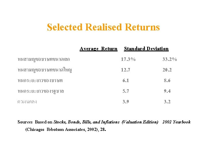 Selected Realised Returns Average Return Standard Deviation หนสามญขอบรษทขนาดเลก 17. 3% 33. 2% หนสามญขอบรษทขนาดใหญ 12.