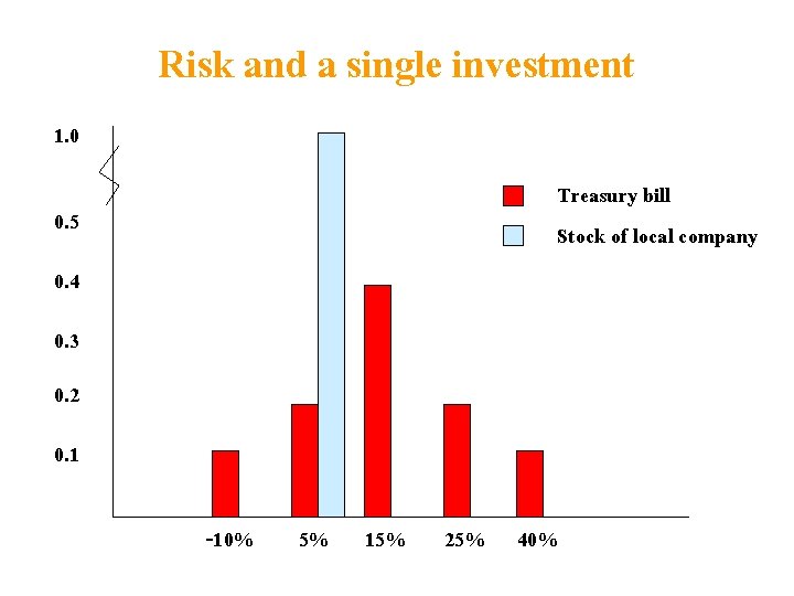 Risk and a single investment 1. 0 Treasury bill Stock of local company 0.