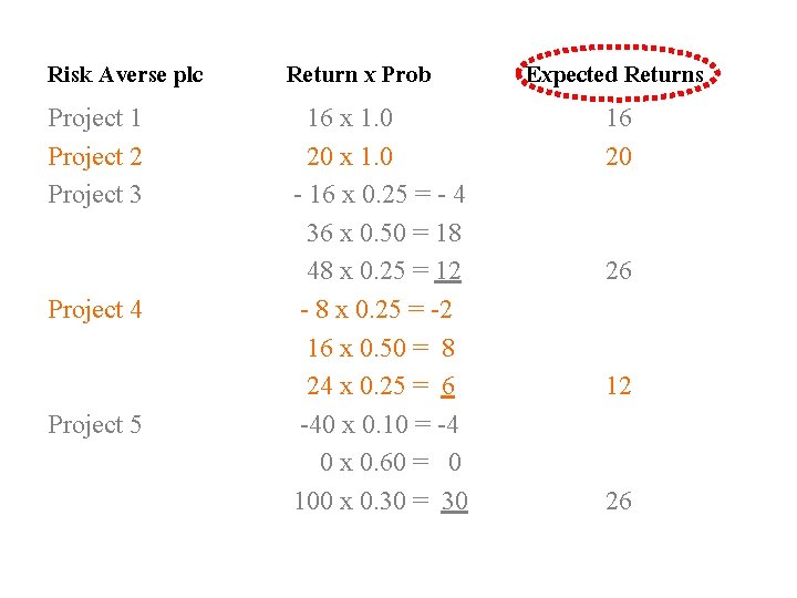 Risk Averse plc Return x Prob Project 1 Project 2 Project 3 16 x