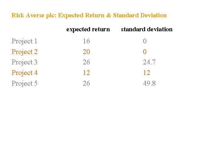 Risk Averse plc: Expected Return & Standard Deviation expected return standard deviation Project 1