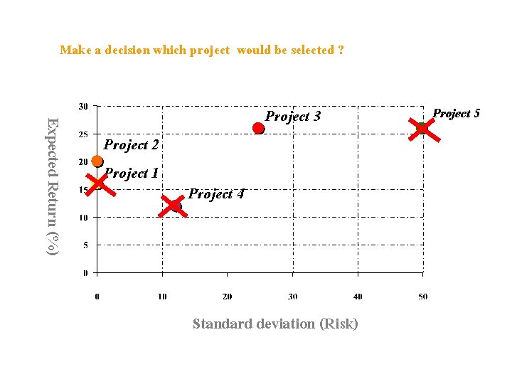 Make a decision which project would be selected ? Expected Return (%) Project 2