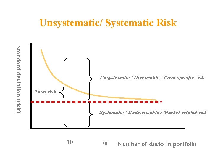 Unsystematic/ Systematic Risk Standard deviation (risk) Unsystematic / Diversiable / Firm-specific risk Total risk