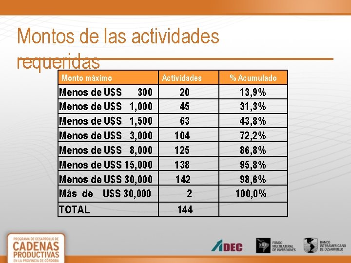 Montos de las actividades requeridas Monto máximo Menos de U$S 300 Menos de U$S