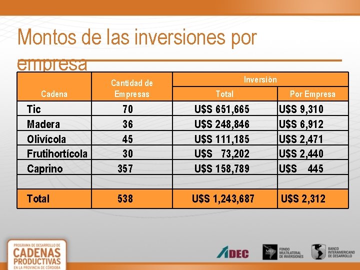 Montos de las inversiones por empresa Cadena Cantidad de Empresas Inversión Total Por Empresa