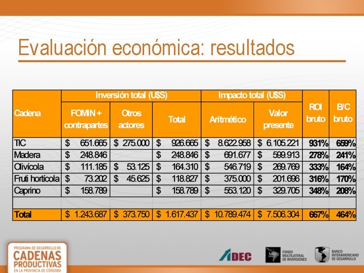 Evaluación económica: resultados 