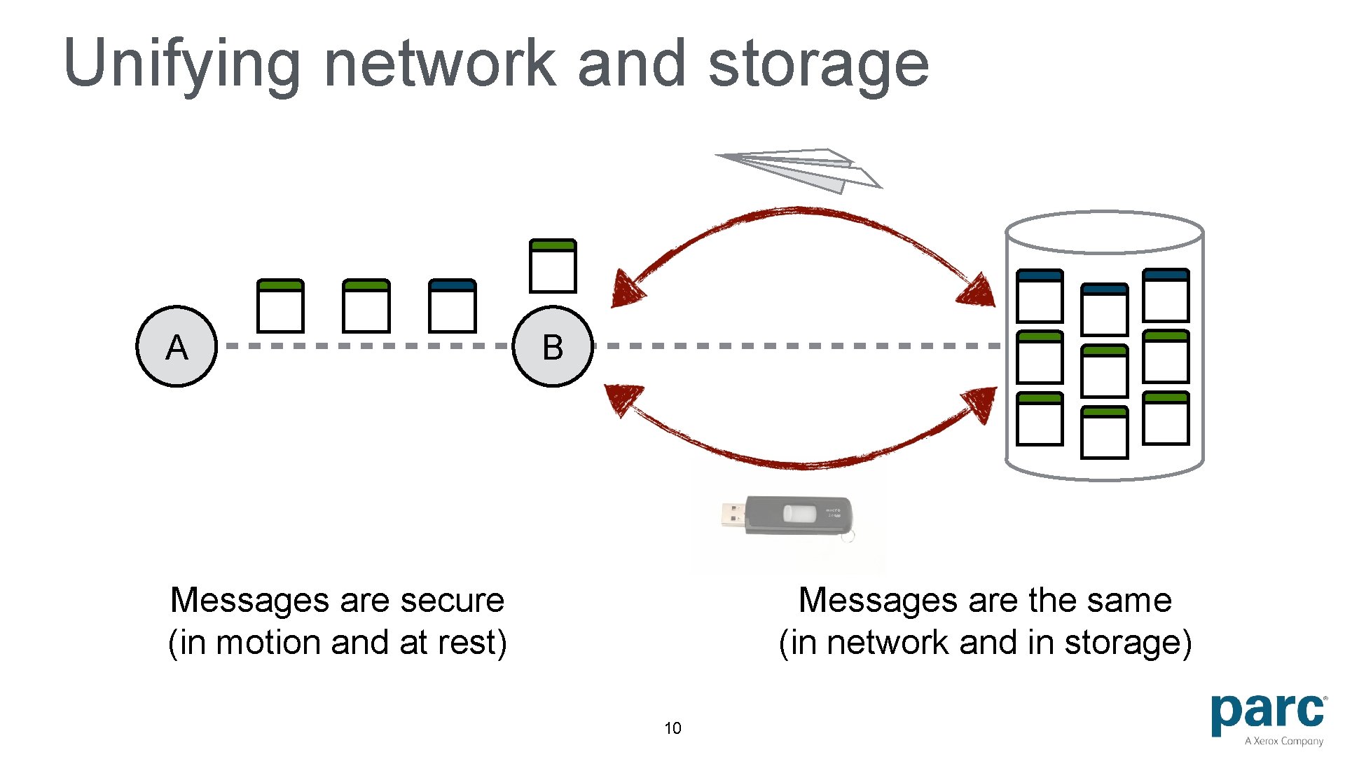 Unifying network and storage A B Messages are secure (in motion and at rest)