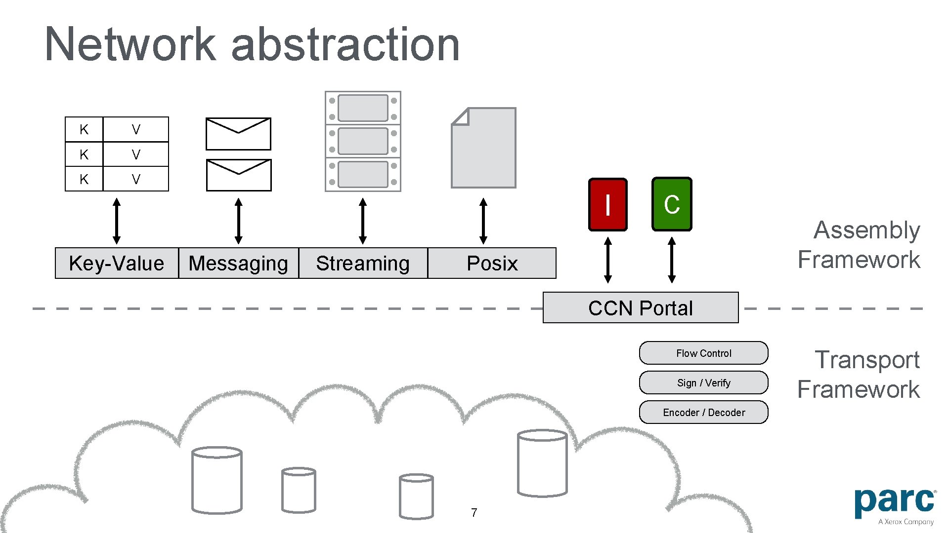 Network abstraction K V K V I Key-Value Messaging Streaming C Posix Assembly Framework