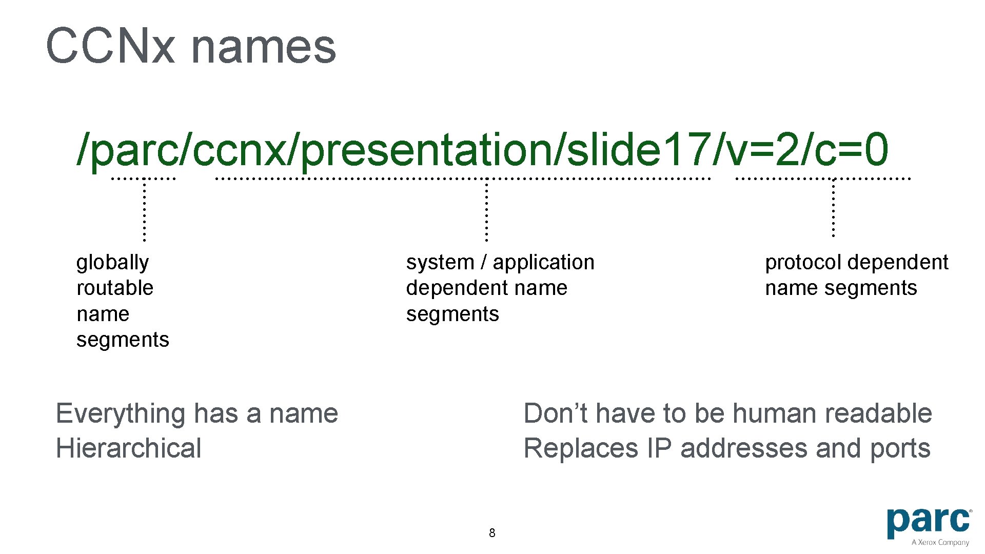 CCNx names /parc/ccnx/presentation/slide 17/v=2/c=0 globally routable name segments system / application dependent name segments